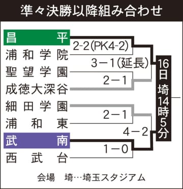 ＜高校サッカー＞武南が細田学園下し、14年ぶり決勝へ　昌平は成徳大深谷を破り、2年ぶり進出　決勝戦は16日に埼スタで　武南は19年ぶり14度目の優勝を、昌平は2年ぶり7度目の頂点を狙う