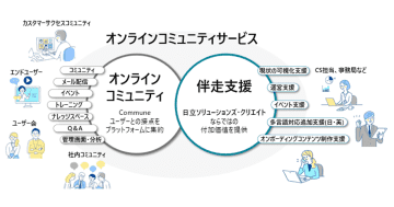 日立ソリューションズ・クリエイト、CX向上を支援する「オンラインコミュニティサービス」を提供開始