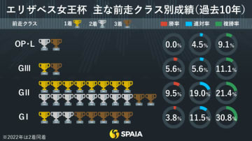 【エリザベス女王杯】前走GⅡ組に単勝回収率131%の好データ　実績断然レガレイラの末脚が炸裂する
