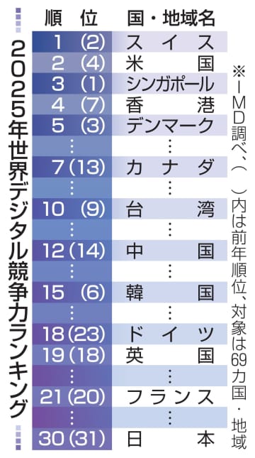 日本の「デジタル力」は30位　2年連続上昇も最低レベル