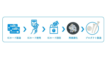 DNP、ICカードのリサイクルに成功　クレカ廃棄軽減へ