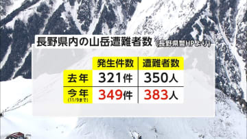 「登りたい＝登れる山ではない」山岳遭難“過去最多”　長野県警が決死の救助活動を公式チャンネルで公開し注意喚起