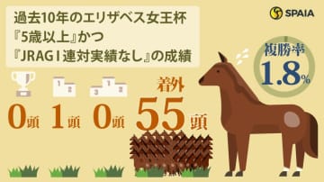 【エリザベス女王杯】札幌記念2着ココナッツブラウン、桜花賞馬ステレンボッシュは消し　ハイブリッド式消去法