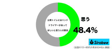ハンカチを出すのが面倒なので…　約5割が「公衆トイレ」に望む機能とは？