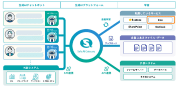 ソフトクリエイト、Boxとの連携機能を強化した生成AIサービス「Safe AI Gateway 3.14」