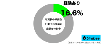 年末は忙しくなるので…　約2割が「年賀状」の準備をする驚きの時期とは？