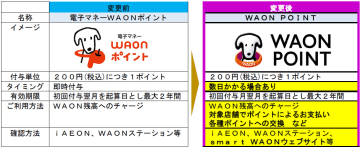 イオン「電子マネーWAONポイント」を「WAON POINT」に統合。ポイントの直接利用が可能に