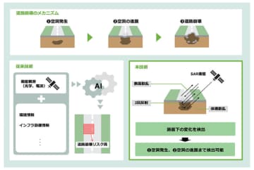 NTT、世界初のSAR衛星を用いて道路陥没の予兆を検知する技術を開発