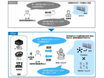 NTTドコモとNTTファシリティーズ、対話型AIエージェント技術を建物管理現場で検証