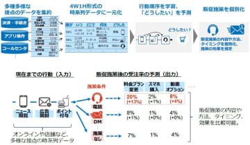 NTTとドコモ、“ユーザーの行動”を時系列で機械学習し販促に活かす「大規模行動モデル」（LAM）を開発