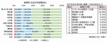 年代別業績　40代未満の経営者が増収率トップ　「若手社長」比率は、1位東京都、2位徳島県