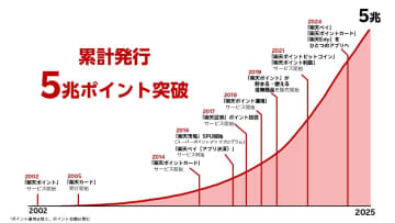 「楽天ポイント」、累計発行5兆ポイントを突破
