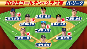 【パ・リーグGG賞】6選手が初受賞　日本ハム・伊藤大海ら　楽天・辰己涼介は5年連続5回目の受賞