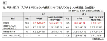 経済的・生活上の困難がある世帯、高1の保護者の約半数が「就学を続けられない可能性がある」と回答【セーブ・ザ・チルドレン調査】
