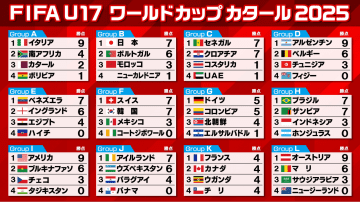 【サッカーU-17W杯】K組全チーム勝点4で並ぶも得失点差でチリが敗退…　アメリカ、アイルランド、オーストリアが順当に首位突破
