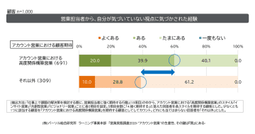 法人顧客は「アカウント営業」へ期待大、特に「鋭いプロ視点での解決策の提案」を重視／パーソル総合研究所