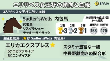 【エリザベス女王杯】京都開催は“サドラーを持つ若い馬”　エリカエクスプレス、リンクスティップの3歳2頭に熱視線