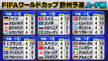 【W杯欧州予選】ドイツやイタリアはどうなる? ノルウェー28年ぶりの歓喜なるか 本大会切符をかけた戦いもラストスパート