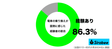 ときには間違えることも…　約9割が「電車の乗り換え」で思ってしまうこと