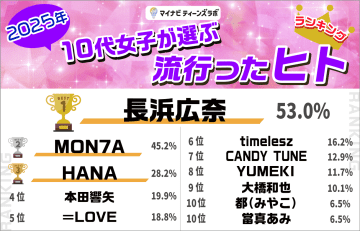 10代女子のトレンドランキング『今日好き』が4部門「HANA」も人気【マイナビティーンズラボ】