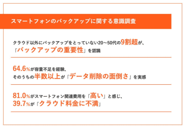 スマホの写真、9割以上が万が一に備えて「バックアップは重要」と認識〜バッファロー調査