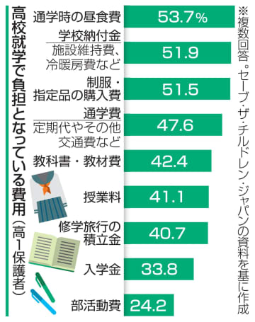 中高生の制服代上昇、負担重く　公益団体調査、「支援拡充を」