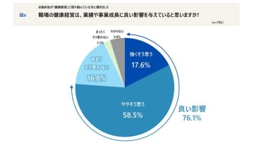健康経営と健康管理システムに関する全国調査：企業の成長と社員満足度に寄与