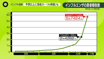 【解説】インフル猛威で注目──「AI検査」って？　医師「予想以上」「来年 1月くらいまでは警報級の波」　急拡大のウラに“大阪万博”も