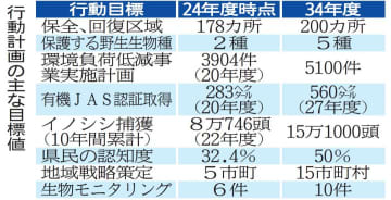 生物多様性保全へ区域拡大　茨城県が行動計画　目標14項目