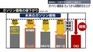 暫定税率廃止へ　ガソリン補助金きょうから段階的引き上げ