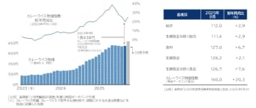 「カレーライス物価指数」調査―2025年9月分　2025年9月のカレー物価1食438円　4カ月ぶりに値上がり　10月は過去最高値の460円超え可能性　新米価格が大幅上昇、野菜類も一転高騰へ