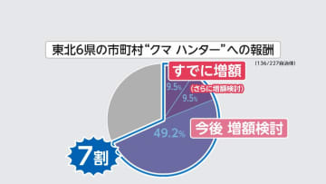 熊ハンターは時給952円～2000円とばらつき…アンケート調査で判明　1頭あたり2万円支給も「出れば出るだけ赤字」の声