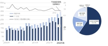 「経営者の病気・死亡」倒産動向調査（2025年1-10月）　経営者の病気・死亡による倒産、10月時点で286件 過去最多ペースで推移　1社あたりの負債額は過去最小、 経営者の影響大きい小規模業者の諦め要因に