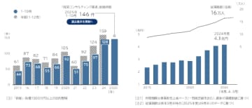 「経営コンサルティング業界」の倒産動向（2025年1-10月）　経営コンサルの倒産、 過去最多を更新へ　 「まずはIT」需要減が影響