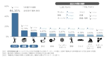 2025年「社長の趣味」調査　社長の「趣味」、全年代で「ゴルフ」トップ　若手社長は「サッカー」人気