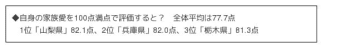 ジブラルタ生命調べ　自身の家族愛を100点満点で評価すると？　全体平均は77.7点　1位「山梨県」82.1点、2位「兵庫県」82.0点、3位「栃木県」81.3点　家族愛に関する調査2025