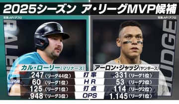 MVPが明日日本時間14日に発表　記録的60本で本塁打王＆打点王のローリーか？初の首位打者獲得のジャッジが連取か？