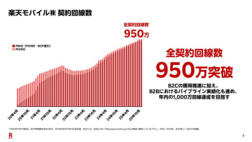 楽天モバイルが950万契約、年内1000万回線目指す