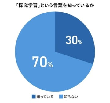 高校生の保護者、7割が「探究学習」という言葉を「知らない」と回答【「塾選ジャーナル」調べ】