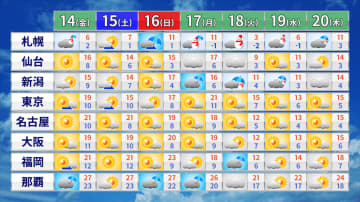 広く秋晴れ　沖縄は大雨災害に厳重警戒