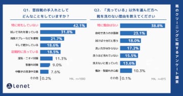 靴を洗わない人「8割超」、実態は“洗わない”ではなく“できていない”