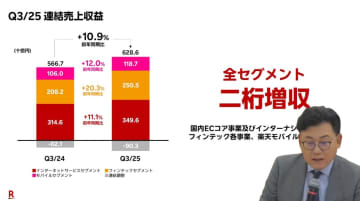 楽天、1-9月期累計で6年ぶりの営業黒字　3Qは全セグメント増収
