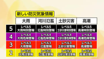 「防災気象情報」新たに5段階にレベル分け…レベル4「危険警報」新設　「複雑でわかりにくい」指摘受け見直し　気象庁