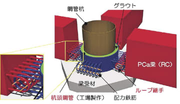 東洋建設／小径ループ継ぎ手で桟橋上部工構築／施工省力化や工期短縮に効果