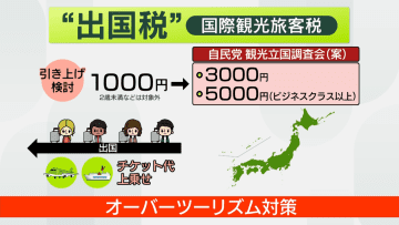 出国税1000円から3000円に引き上げ検討　オーバーツーリズム対策…日本人も負担増　メリットは？