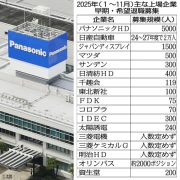 加速する「黒字リストラ」…早期・希望退職6年ぶり高水準、人手不足でも関係なし