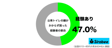 約5割が、公衆トイレで経験している”恐怖体験”　これは本当にやめて…
