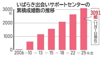 いばらき出会いサポートセンター　成婚3000組　開設19年　AI相性診断に効果