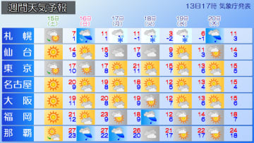 週末は秋晴れでも、週明け18日頃からは強い寒気南下　雪の範囲広がり、師走並みの寒さに