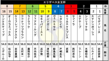 【エリザベス女王杯枠順】GⅠ・2勝馬レガレイラは4枠7番　武豊騎手騎乗の秋華賞2着馬エリカエクスプレスは3枠6番